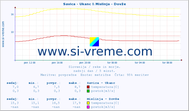 POVPREČJE :: Savica - Ukanc & Mislinja - Dovže :: temperatura | pretok | višina :: zadnji dan / 5 minut.