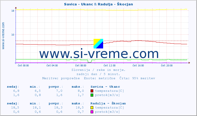 POVPREČJE :: Savica - Ukanc & Radulja - Škocjan :: temperatura | pretok | višina :: zadnji dan / 5 minut.