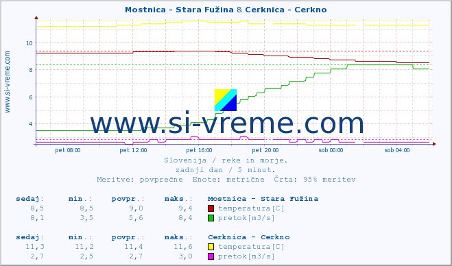 POVPREČJE :: Mostnica - Stara Fužina & Cerknica - Cerkno :: temperatura | pretok | višina :: zadnji dan / 5 minut.