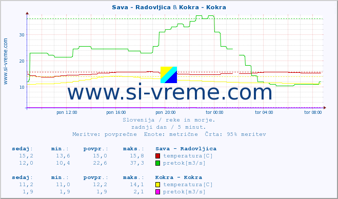 POVPREČJE :: Sava - Radovljica & Kokra - Kokra :: temperatura | pretok | višina :: zadnji dan / 5 minut.