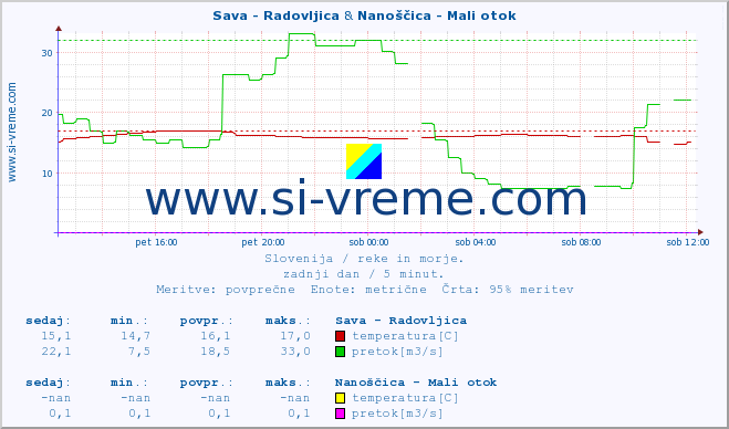 POVPREČJE :: Sava - Radovljica & Nanoščica - Mali otok :: temperatura | pretok | višina :: zadnji dan / 5 minut.