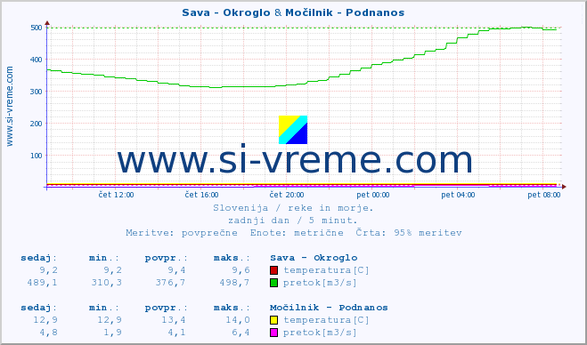 POVPREČJE :: Sava - Okroglo & Močilnik - Podnanos :: temperatura | pretok | višina :: zadnji dan / 5 minut.