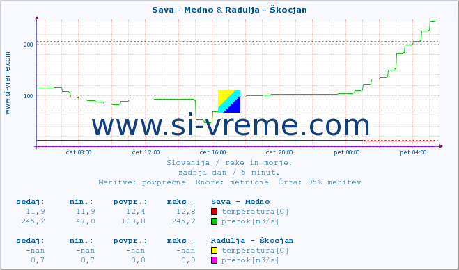 POVPREČJE :: Sava - Medno & Radulja - Škocjan :: temperatura | pretok | višina :: zadnji dan / 5 minut.