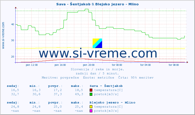 POVPREČJE :: Sava - Šentjakob & Blejsko jezero - Mlino :: temperatura | pretok | višina :: zadnji dan / 5 minut.