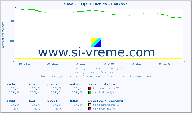 POVPREČJE :: Sava - Litija & Kučnica - Cankova :: temperatura | pretok | višina :: zadnji dan / 5 minut.