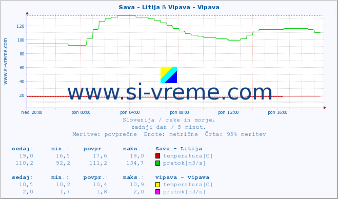 POVPREČJE :: Sava - Litija & Vipava - Vipava :: temperatura | pretok | višina :: zadnji dan / 5 minut.