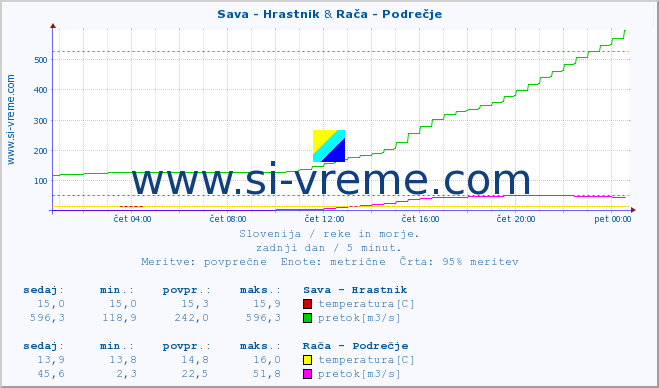 POVPREČJE :: Sava - Hrastnik & Rača - Podrečje :: temperatura | pretok | višina :: zadnji dan / 5 minut.