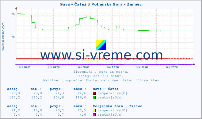 POVPREČJE :: Sava - Čatež & Poljanska Sora - Zminec :: temperatura | pretok | višina :: zadnji dan / 5 minut.