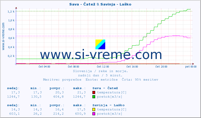 POVPREČJE :: Sava - Čatež & Savinja - Laško :: temperatura | pretok | višina :: zadnji dan / 5 minut.