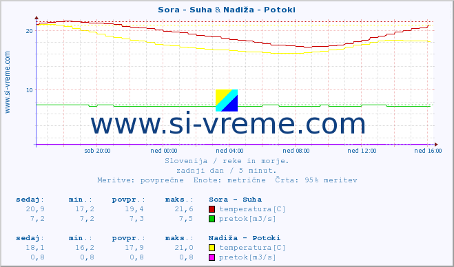 POVPREČJE :: Sora - Suha & Nadiža - Potoki :: temperatura | pretok | višina :: zadnji dan / 5 minut.