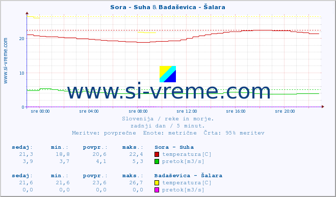 POVPREČJE :: Sora - Suha & Badaševica - Šalara :: temperatura | pretok | višina :: zadnji dan / 5 minut.