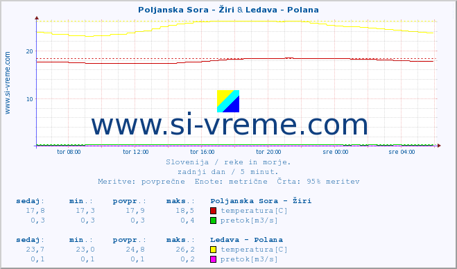 POVPREČJE :: Poljanska Sora - Žiri & Ledava - Polana :: temperatura | pretok | višina :: zadnji dan / 5 minut.