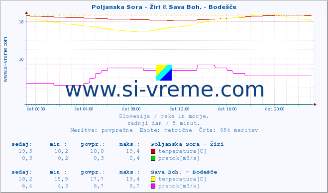 POVPREČJE :: Poljanska Sora - Žiri & Sava Boh. - Bodešče :: temperatura | pretok | višina :: zadnji dan / 5 minut.