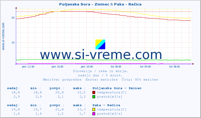 POVPREČJE :: Poljanska Sora - Zminec & Paka - Rečica :: temperatura | pretok | višina :: zadnji dan / 5 minut.