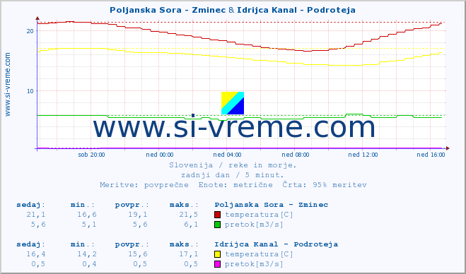 POVPREČJE :: Poljanska Sora - Zminec & Idrijca Kanal - Podroteja :: temperatura | pretok | višina :: zadnji dan / 5 minut.
