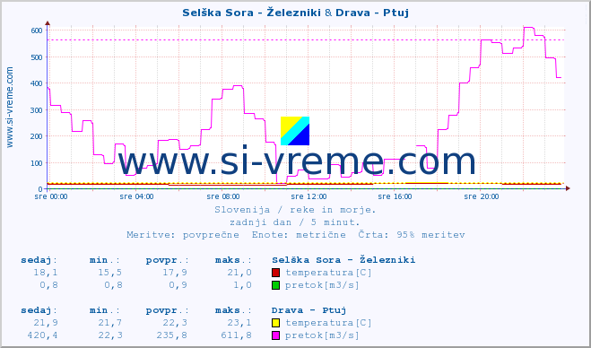 POVPREČJE :: Selška Sora - Železniki & Drava - Ptuj :: temperatura | pretok | višina :: zadnji dan / 5 minut.