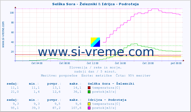 POVPREČJE :: Selška Sora - Železniki & Idrijca - Podroteja :: temperatura | pretok | višina :: zadnji dan / 5 minut.