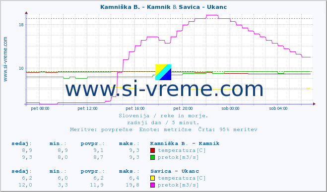 POVPREČJE :: Kamniška B. - Kamnik & Savica - Ukanc :: temperatura | pretok | višina :: zadnji dan / 5 minut.