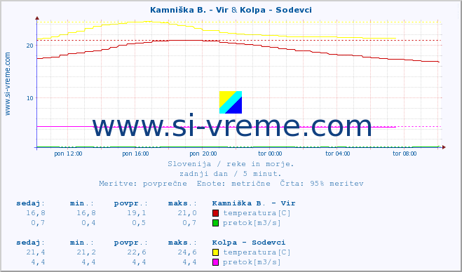 POVPREČJE :: Kamniška B. - Vir & Kolpa - Sodevci :: temperatura | pretok | višina :: zadnji dan / 5 minut.