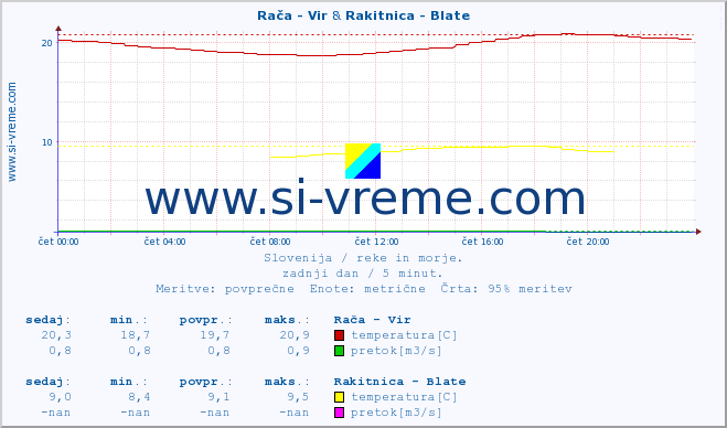 POVPREČJE :: Rača - Vir & Rakitnica - Blate :: temperatura | pretok | višina :: zadnji dan / 5 minut.