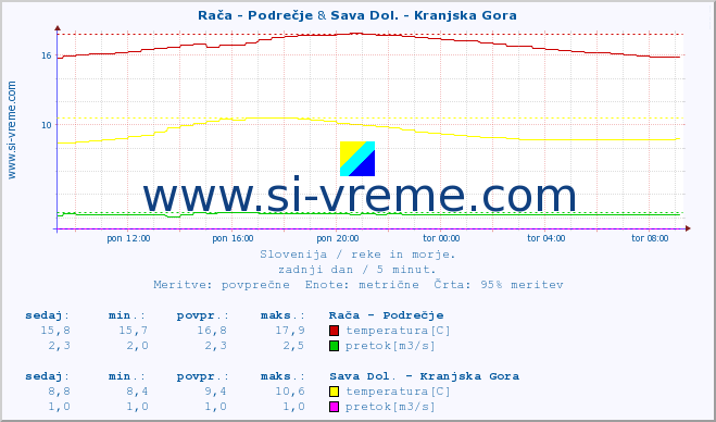 POVPREČJE :: Rača - Podrečje & Sava Dol. - Kranjska Gora :: temperatura | pretok | višina :: zadnji dan / 5 minut.