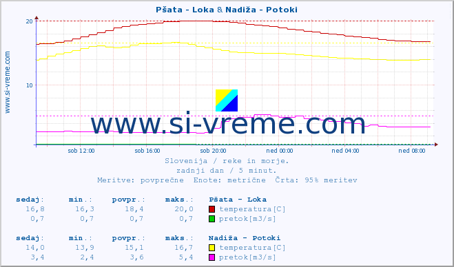 POVPREČJE :: Pšata - Loka & Nadiža - Potoki :: temperatura | pretok | višina :: zadnji dan / 5 minut.