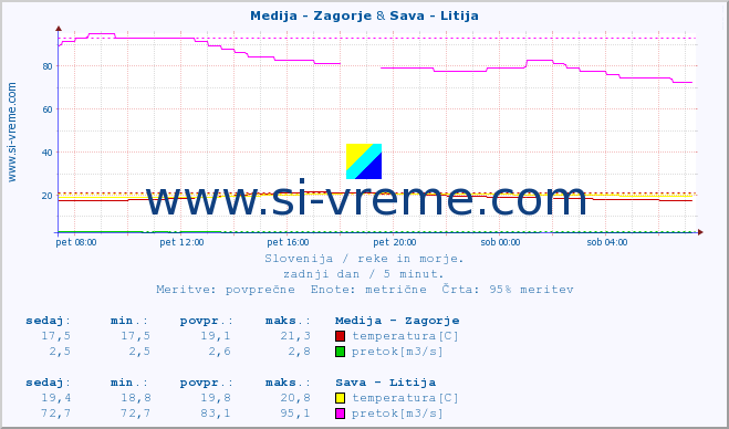 POVPREČJE :: Medija - Zagorje & Sava - Litija :: temperatura | pretok | višina :: zadnji dan / 5 minut.