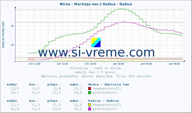 POVPREČJE :: Mirna - Martinja vas & Rašica - Rašica :: temperatura | pretok | višina :: zadnji dan / 5 minut.