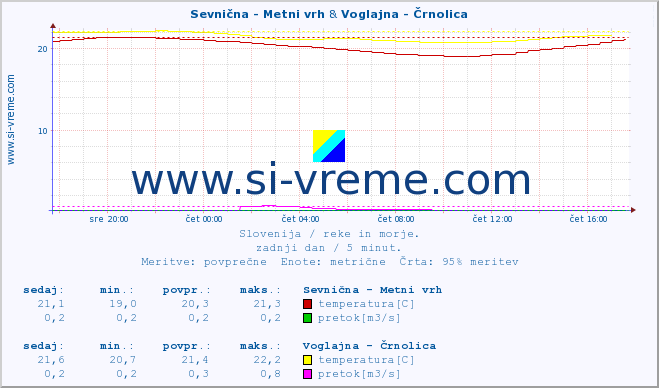 POVPREČJE :: Sevnična - Metni vrh & Voglajna - Črnolica :: temperatura | pretok | višina :: zadnji dan / 5 minut.