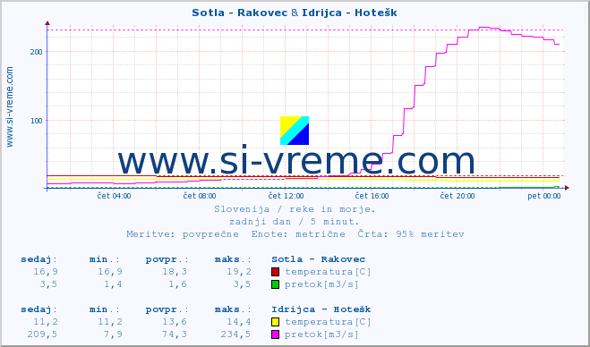 POVPREČJE :: Sotla - Rakovec & Idrijca - Hotešk :: temperatura | pretok | višina :: zadnji dan / 5 minut.