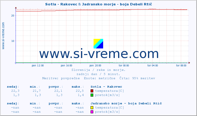 POVPREČJE :: Sotla - Rakovec & Jadransko morje - boja Debeli Rtič :: temperatura | pretok | višina :: zadnji dan / 5 minut.