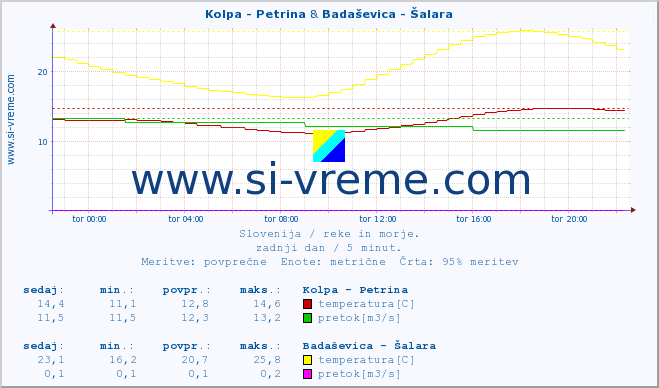 POVPREČJE :: Kolpa - Petrina & Badaševica - Šalara :: temperatura | pretok | višina :: zadnji dan / 5 minut.
