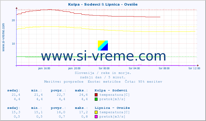 POVPREČJE :: Kolpa - Sodevci & Lipnica - Ovsiše :: temperatura | pretok | višina :: zadnji dan / 5 minut.