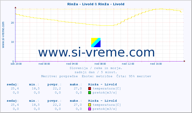 POVPREČJE :: Rinža - Livold & Rinža - Livold :: temperatura | pretok | višina :: zadnji dan / 5 minut.