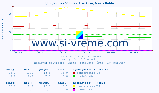 POVPREČJE :: Ljubljanica - Vrhnika & Kožbanjšček - Neblo :: temperatura | pretok | višina :: zadnji dan / 5 minut.