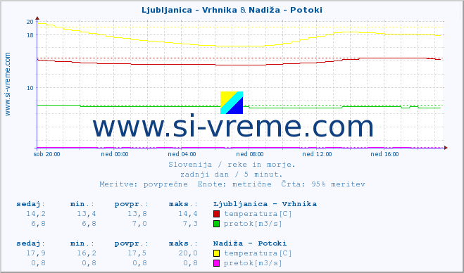 POVPREČJE :: Ljubljanica - Vrhnika & Nadiža - Potoki :: temperatura | pretok | višina :: zadnji dan / 5 minut.