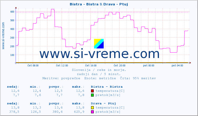 POVPREČJE :: Bistra - Bistra & Drava - Ptuj :: temperatura | pretok | višina :: zadnji dan / 5 minut.