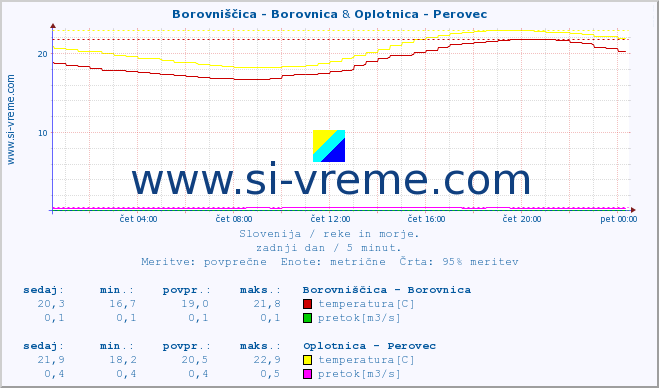 POVPREČJE :: Borovniščica - Borovnica & Oplotnica - Perovec :: temperatura | pretok | višina :: zadnji dan / 5 minut.