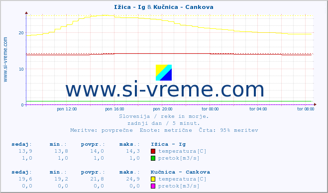 POVPREČJE :: Ižica - Ig & Kučnica - Cankova :: temperatura | pretok | višina :: zadnji dan / 5 minut.