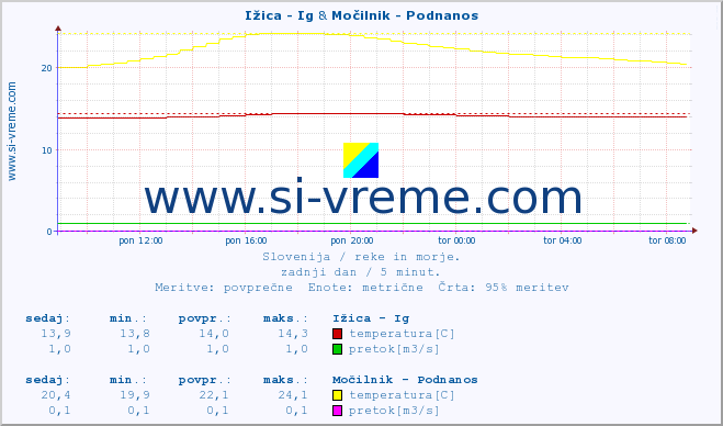 POVPREČJE :: Ižica - Ig & Močilnik - Podnanos :: temperatura | pretok | višina :: zadnji dan / 5 minut.