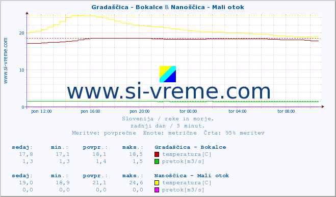 POVPREČJE :: Gradaščica - Bokalce & Nanoščica - Mali otok :: temperatura | pretok | višina :: zadnji dan / 5 minut.