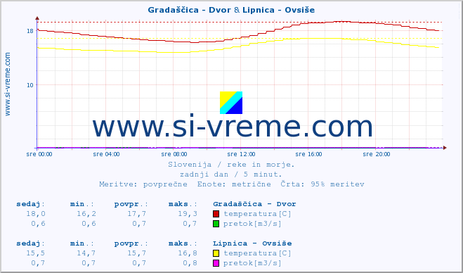 POVPREČJE :: Gradaščica - Dvor & Lipnica - Ovsiše :: temperatura | pretok | višina :: zadnji dan / 5 minut.