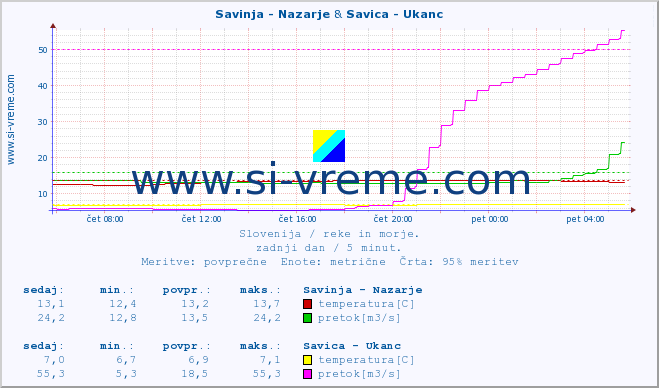 POVPREČJE :: Savinja - Nazarje & Savica - Ukanc :: temperatura | pretok | višina :: zadnji dan / 5 minut.