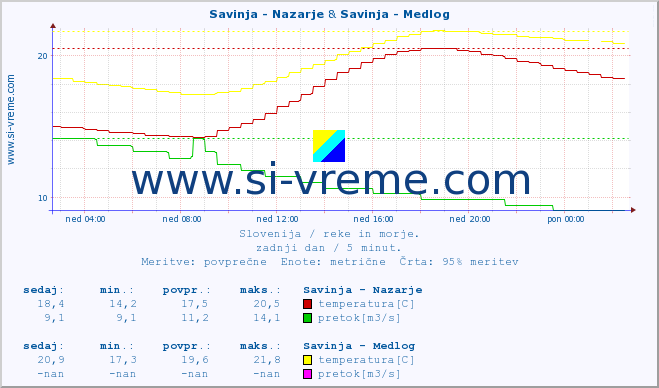 POVPREČJE :: Savinja - Nazarje & Savinja - Medlog :: temperatura | pretok | višina :: zadnji dan / 5 minut.