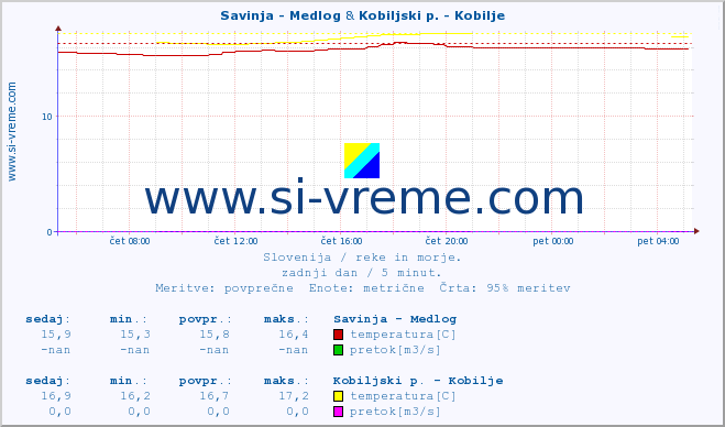 POVPREČJE :: Savinja - Medlog & Kobiljski p. - Kobilje :: temperatura | pretok | višina :: zadnji dan / 5 minut.