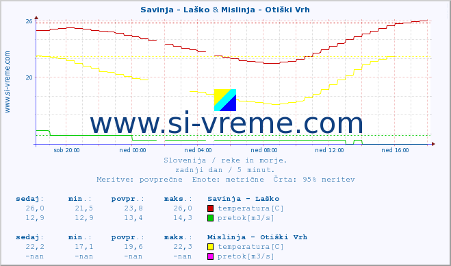 POVPREČJE :: Savinja - Laško & Mislinja - Otiški Vrh :: temperatura | pretok | višina :: zadnji dan / 5 minut.