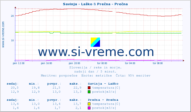 POVPREČJE :: Savinja - Laško & Prečna - Prečna :: temperatura | pretok | višina :: zadnji dan / 5 minut.