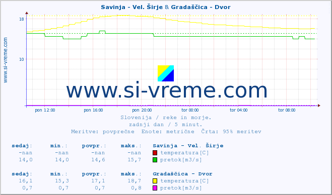 POVPREČJE :: Savinja - Vel. Širje & Gradaščica - Dvor :: temperatura | pretok | višina :: zadnji dan / 5 minut.