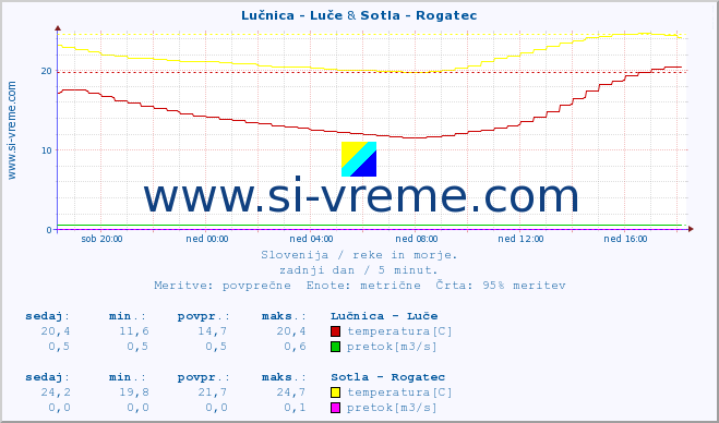 POVPREČJE :: Lučnica - Luče & Sotla - Rogatec :: temperatura | pretok | višina :: zadnji dan / 5 minut.