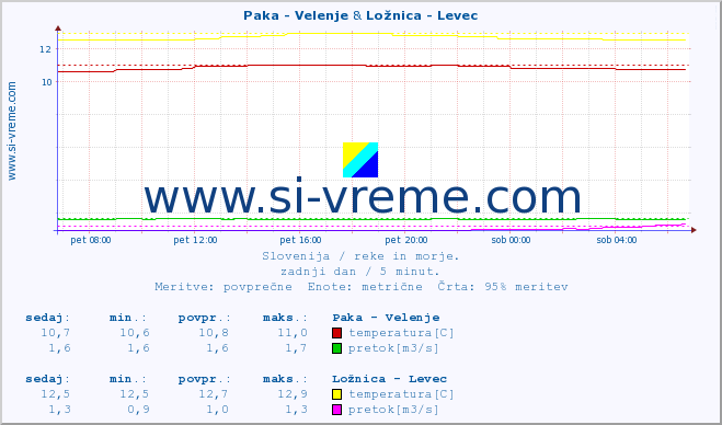 POVPREČJE :: Paka - Velenje & Ložnica - Levec :: temperatura | pretok | višina :: zadnji dan / 5 minut.